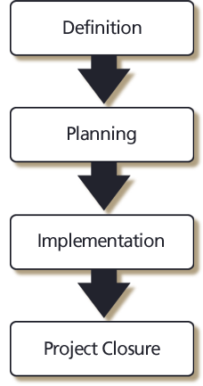 Project flow